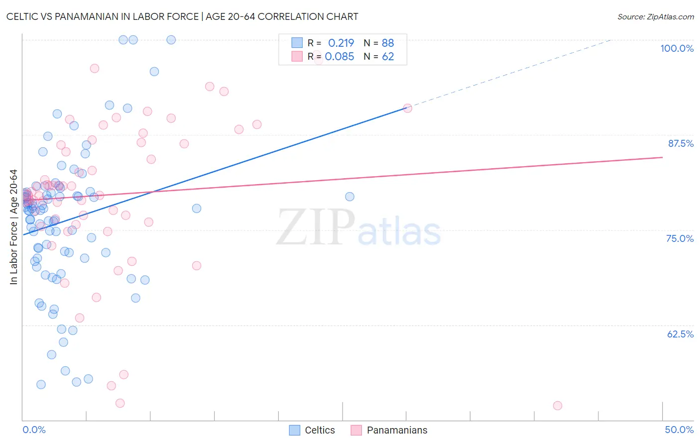 Celtic vs Panamanian In Labor Force | Age 20-64