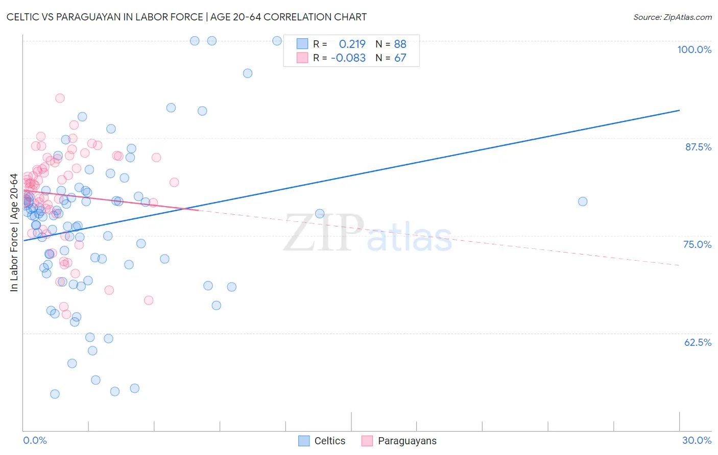 Celtic vs Paraguayan In Labor Force | Age 20-64