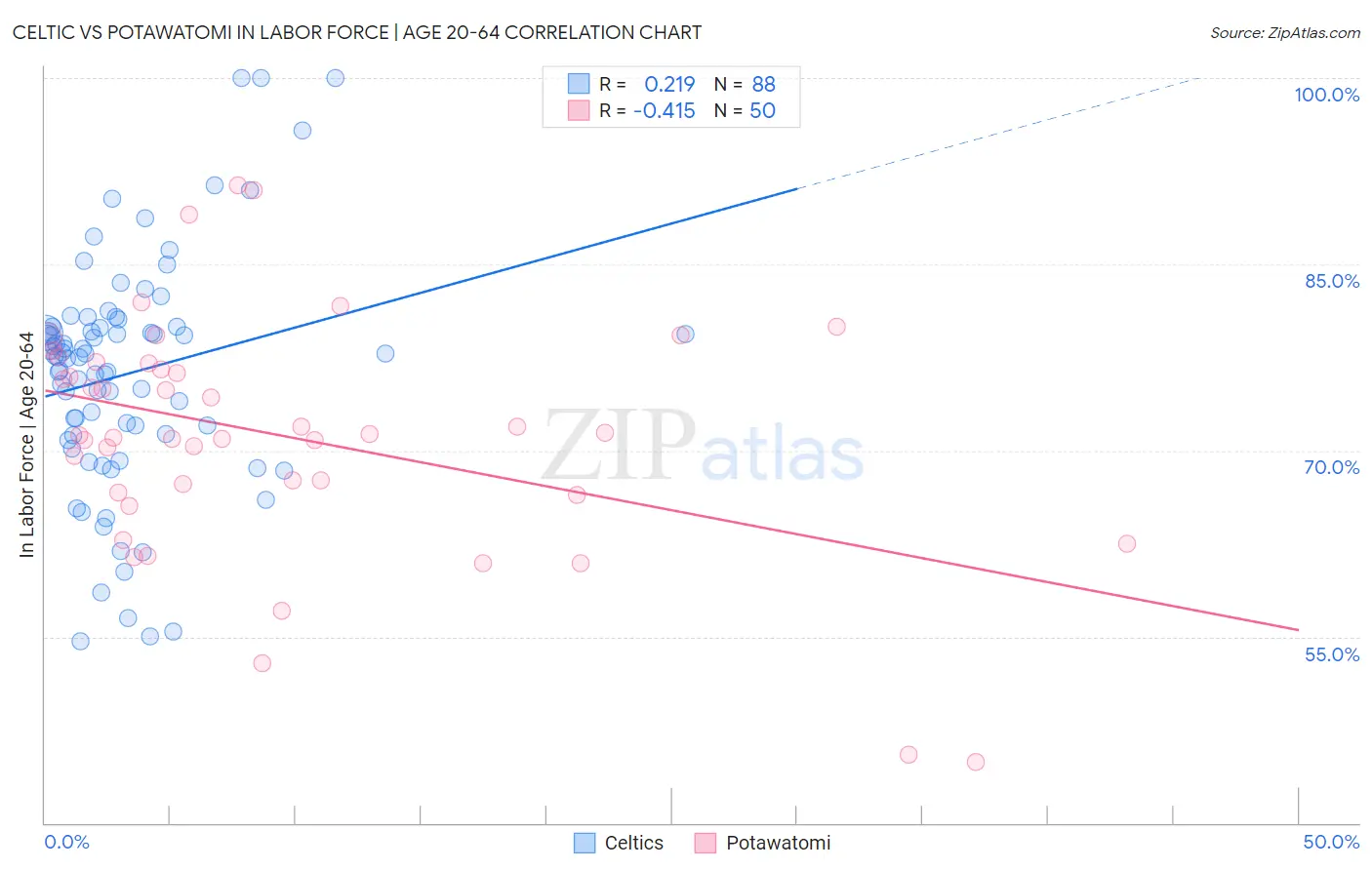 Celtic vs Potawatomi In Labor Force | Age 20-64
