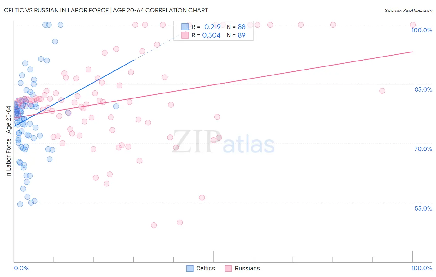 Celtic vs Russian In Labor Force | Age 20-64