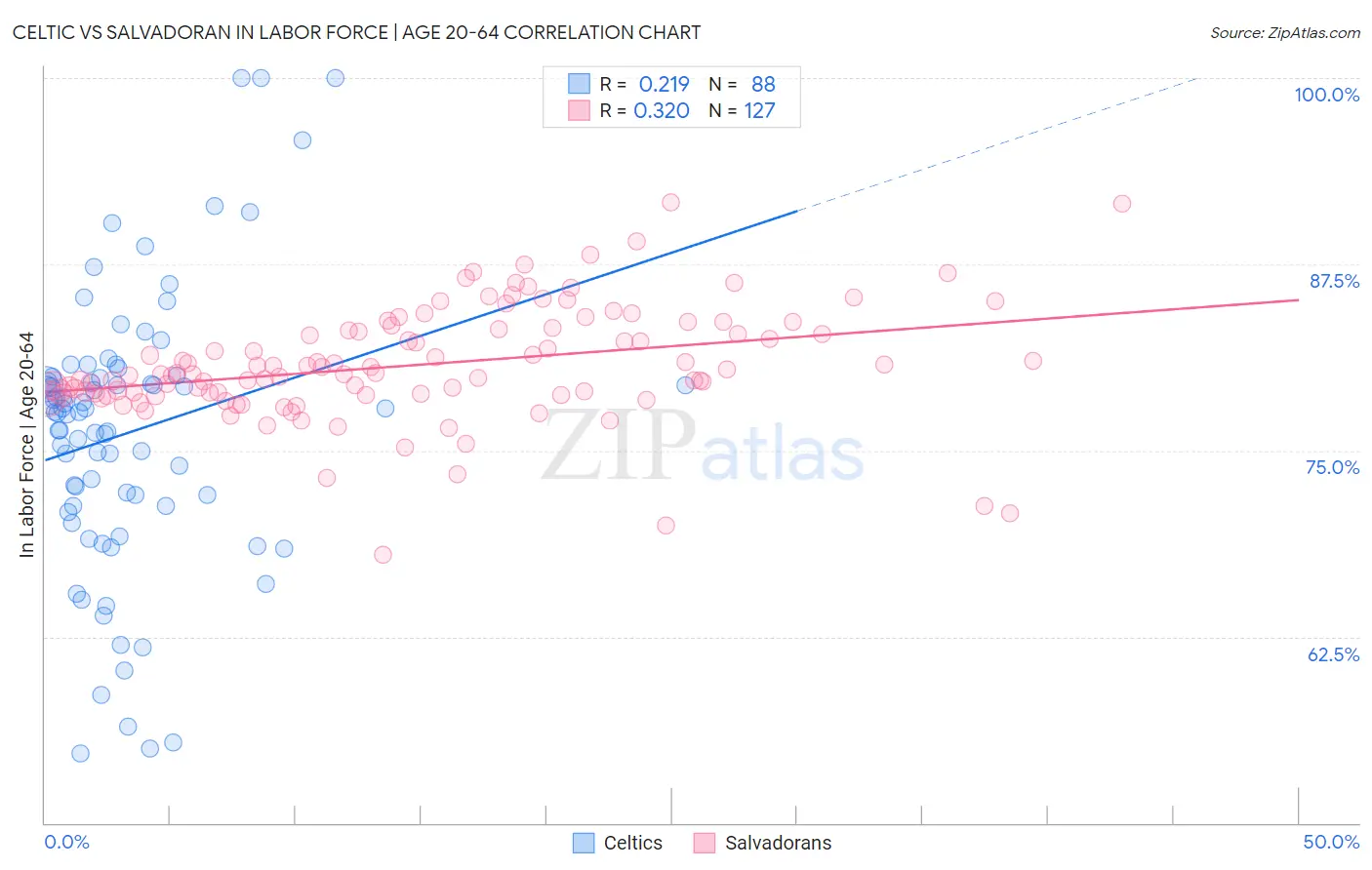 Celtic vs Salvadoran In Labor Force | Age 20-64