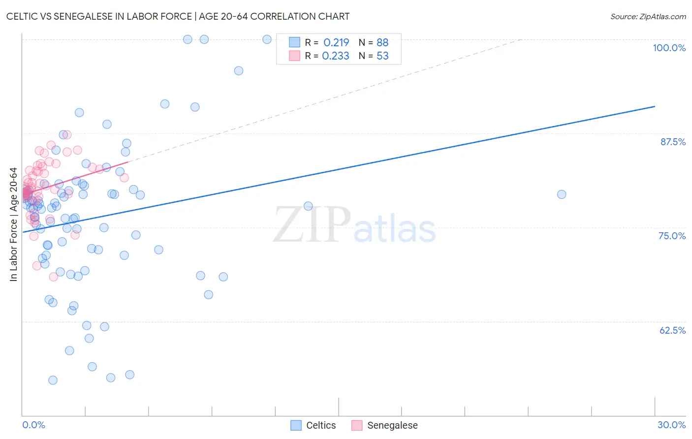 Celtic vs Senegalese In Labor Force | Age 20-64