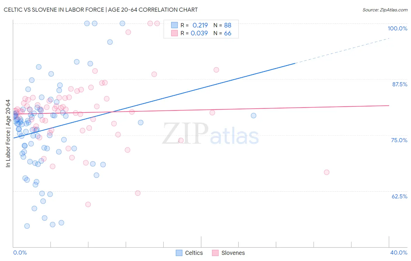 Celtic vs Slovene In Labor Force | Age 20-64
