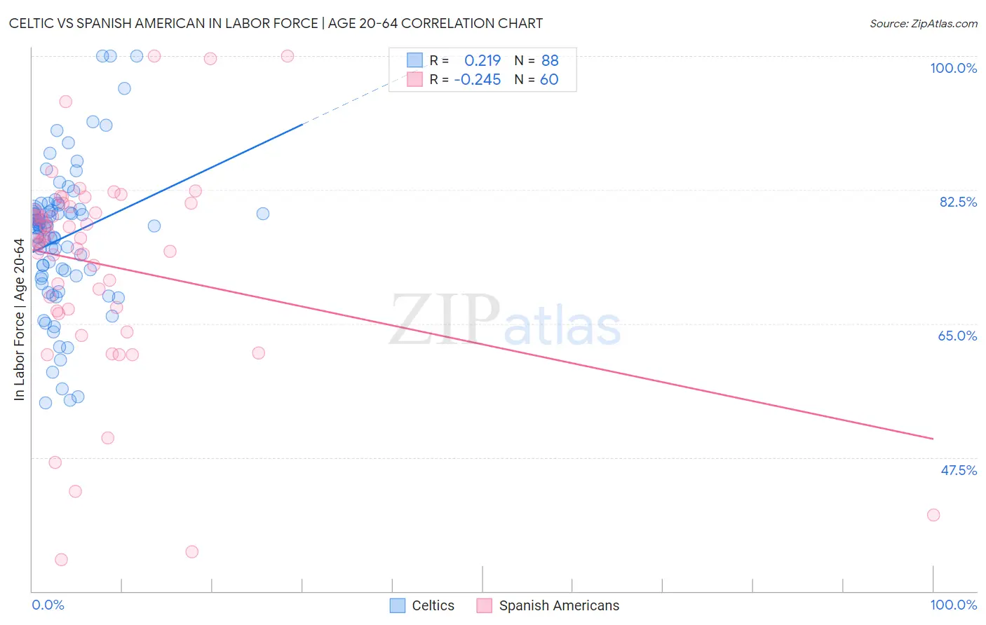 Celtic vs Spanish American In Labor Force | Age 20-64