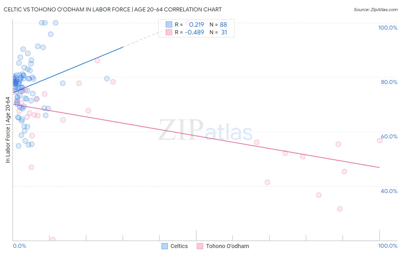 Celtic vs Tohono O'odham In Labor Force | Age 20-64