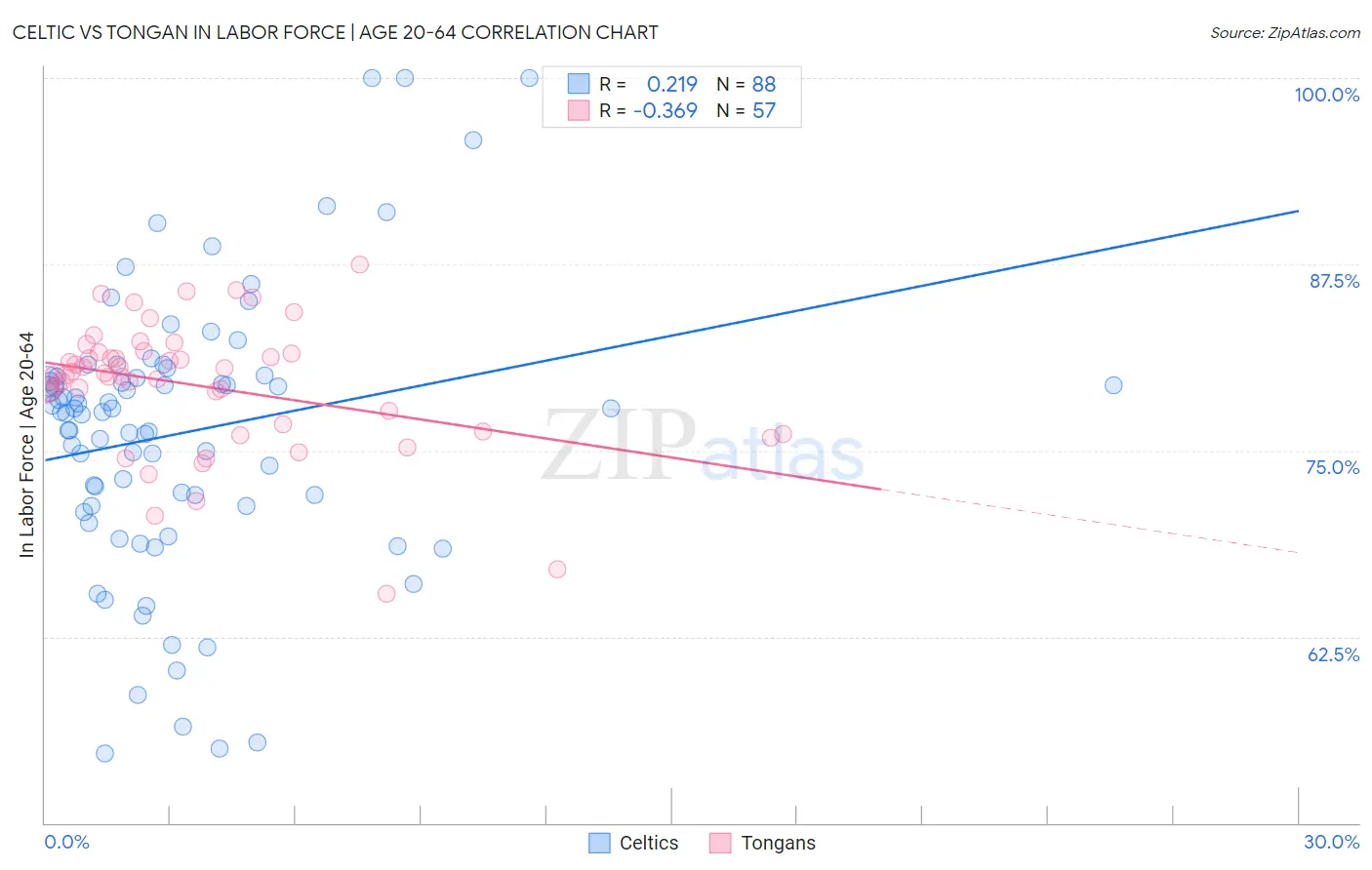 Celtic vs Tongan In Labor Force | Age 20-64