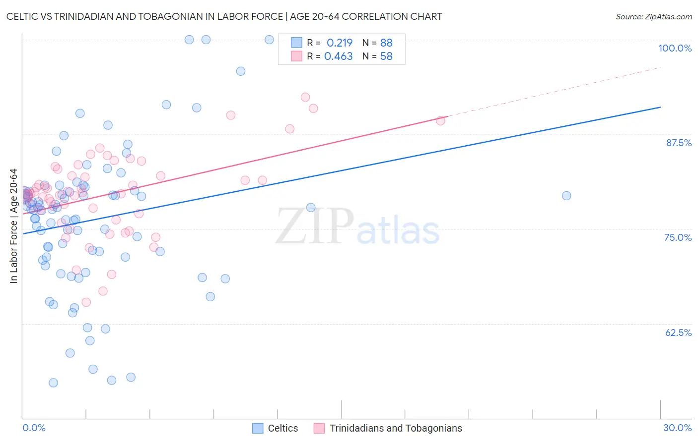 Celtic vs Trinidadian and Tobagonian In Labor Force | Age 20-64