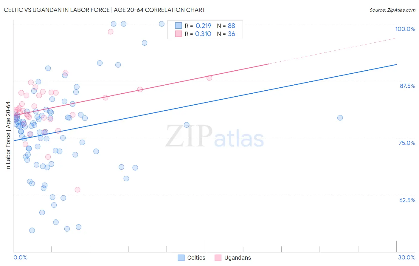 Celtic vs Ugandan In Labor Force | Age 20-64