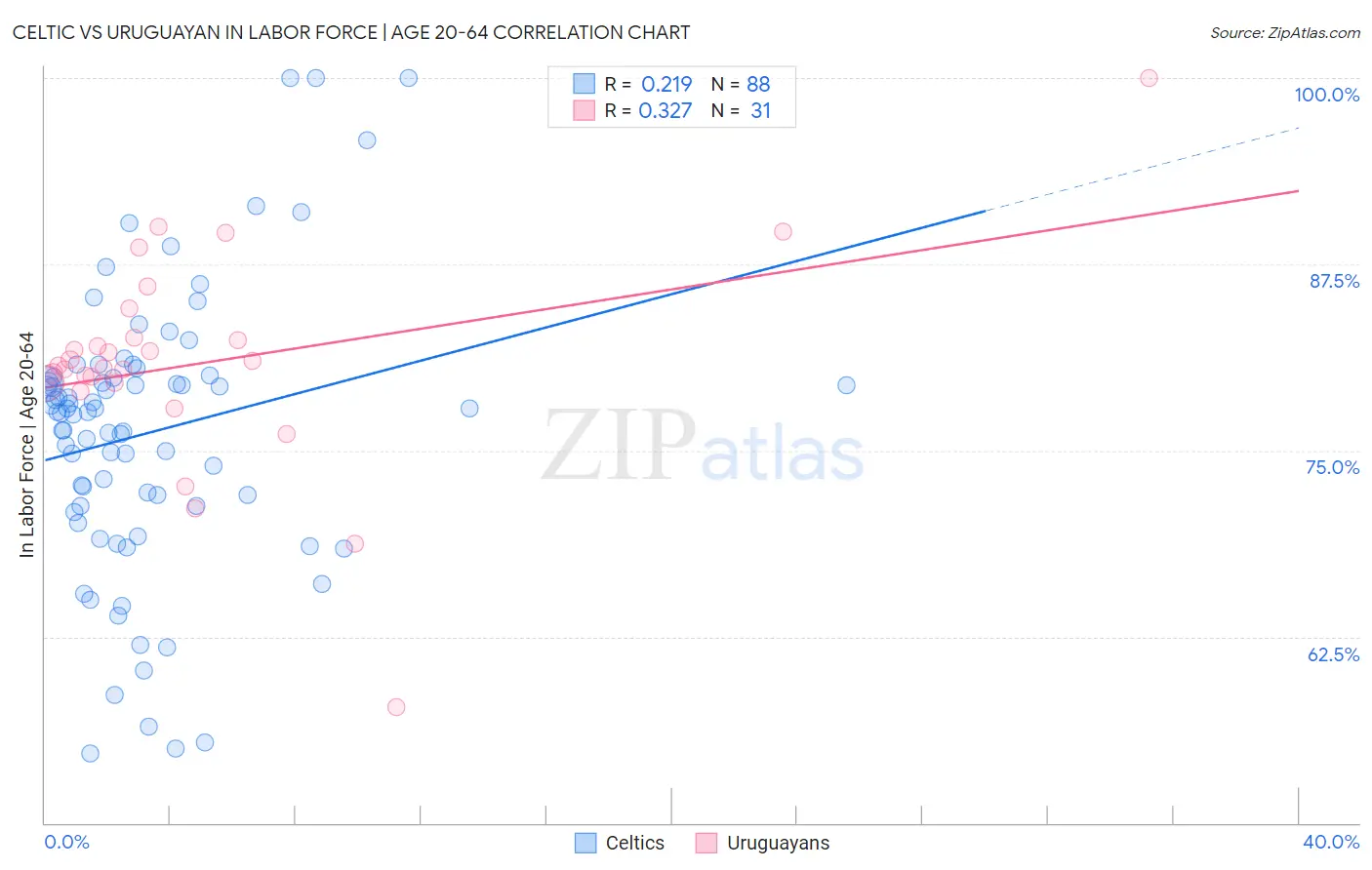 Celtic vs Uruguayan In Labor Force | Age 20-64