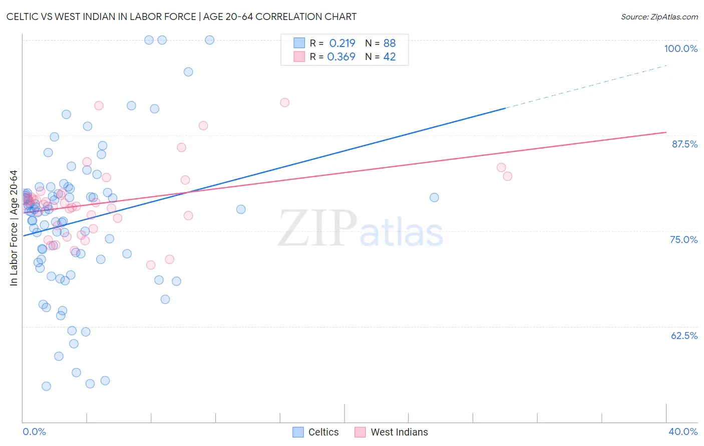 Celtic vs West Indian In Labor Force | Age 20-64