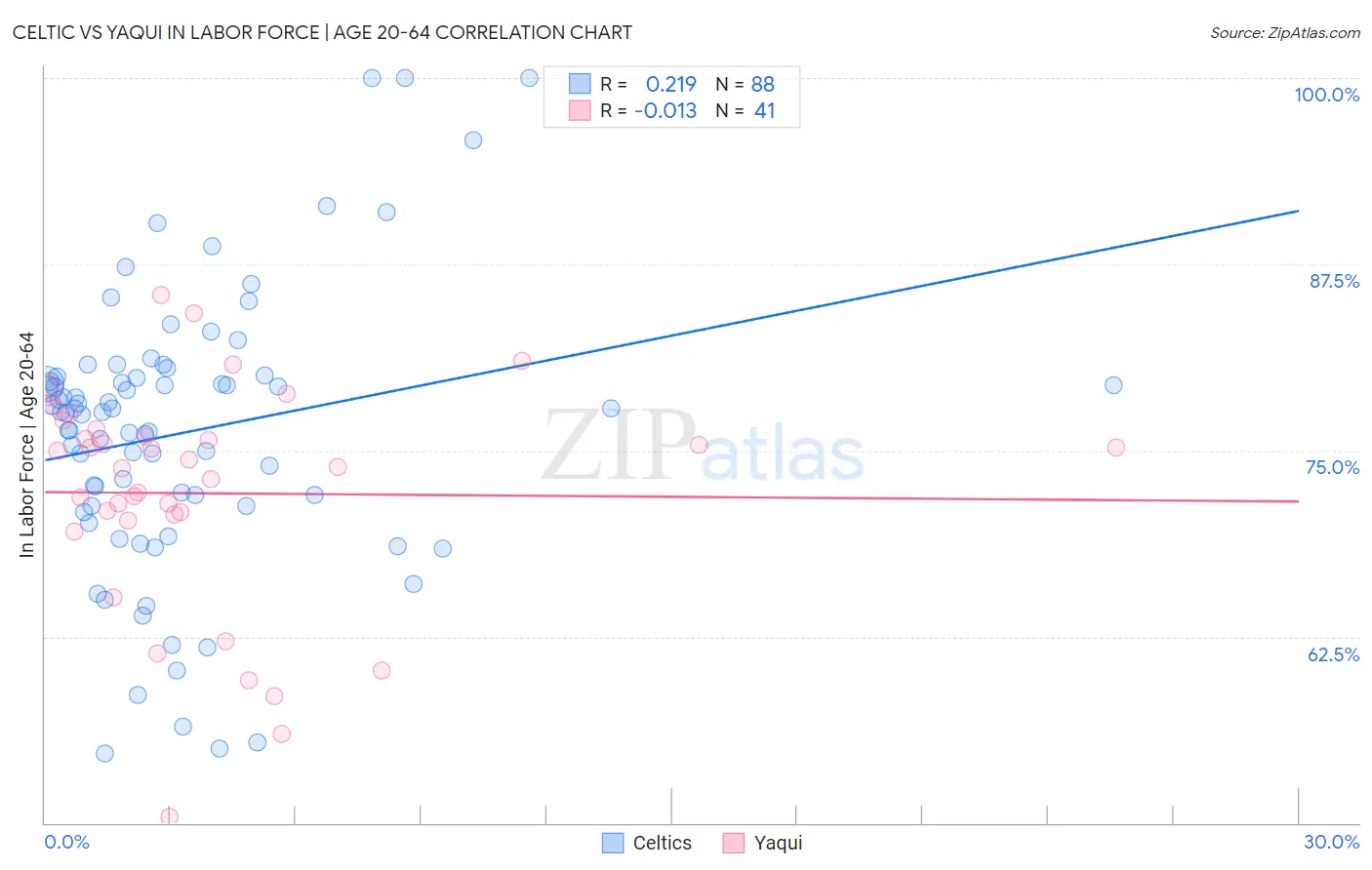 Celtic vs Yaqui In Labor Force | Age 20-64