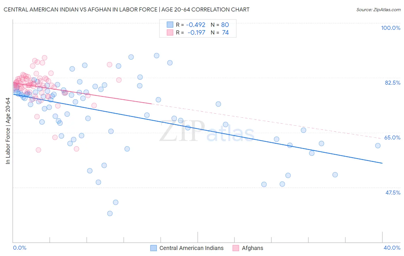 Central American Indian vs Afghan In Labor Force | Age 20-64