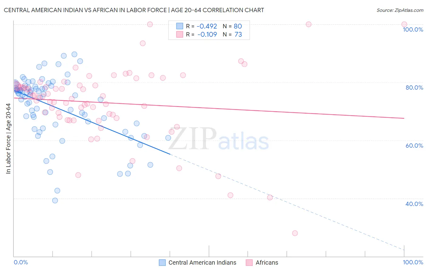 Central American Indian vs African In Labor Force | Age 20-64