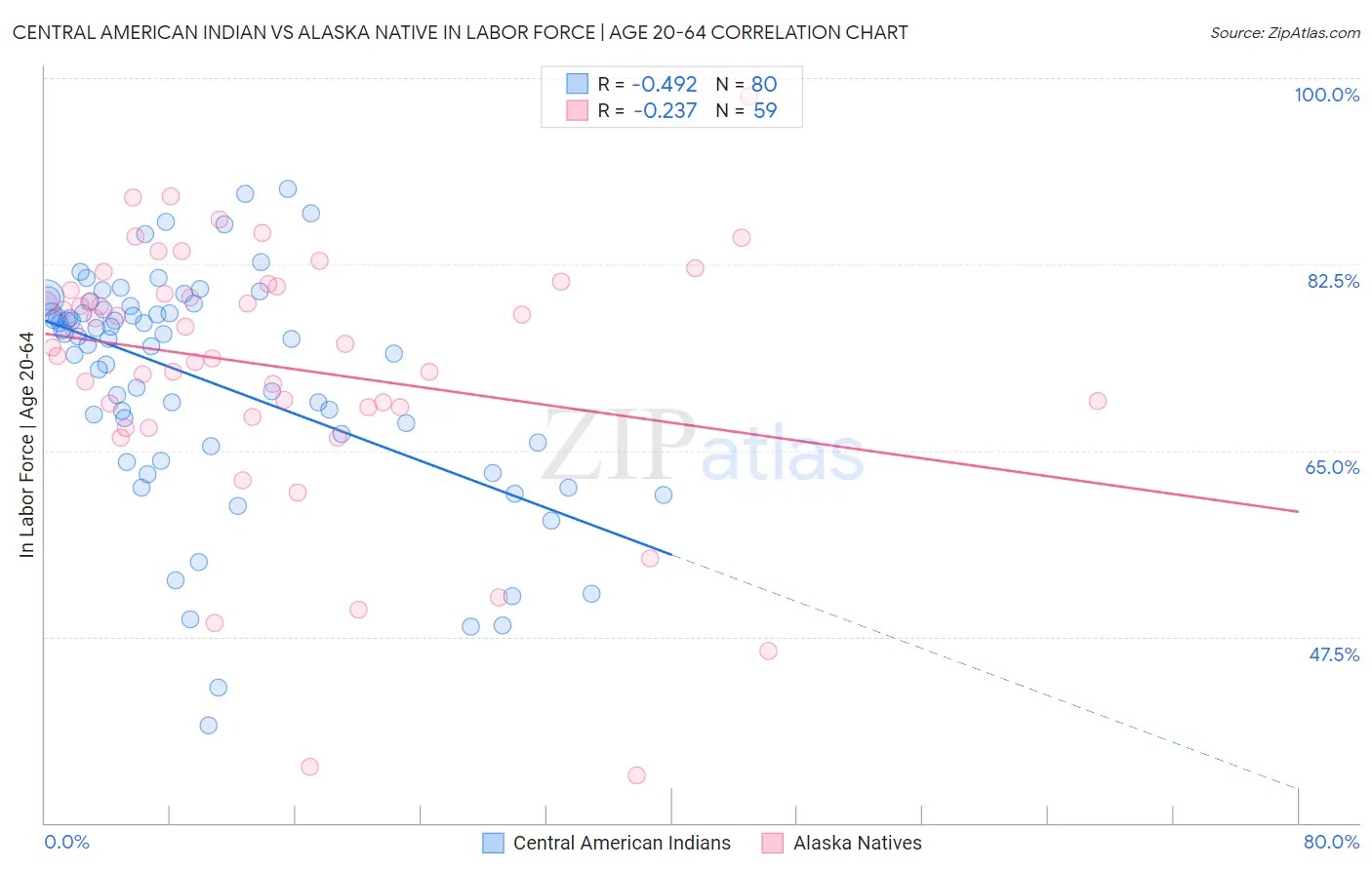 Central American Indian vs Alaska Native In Labor Force | Age 20-64