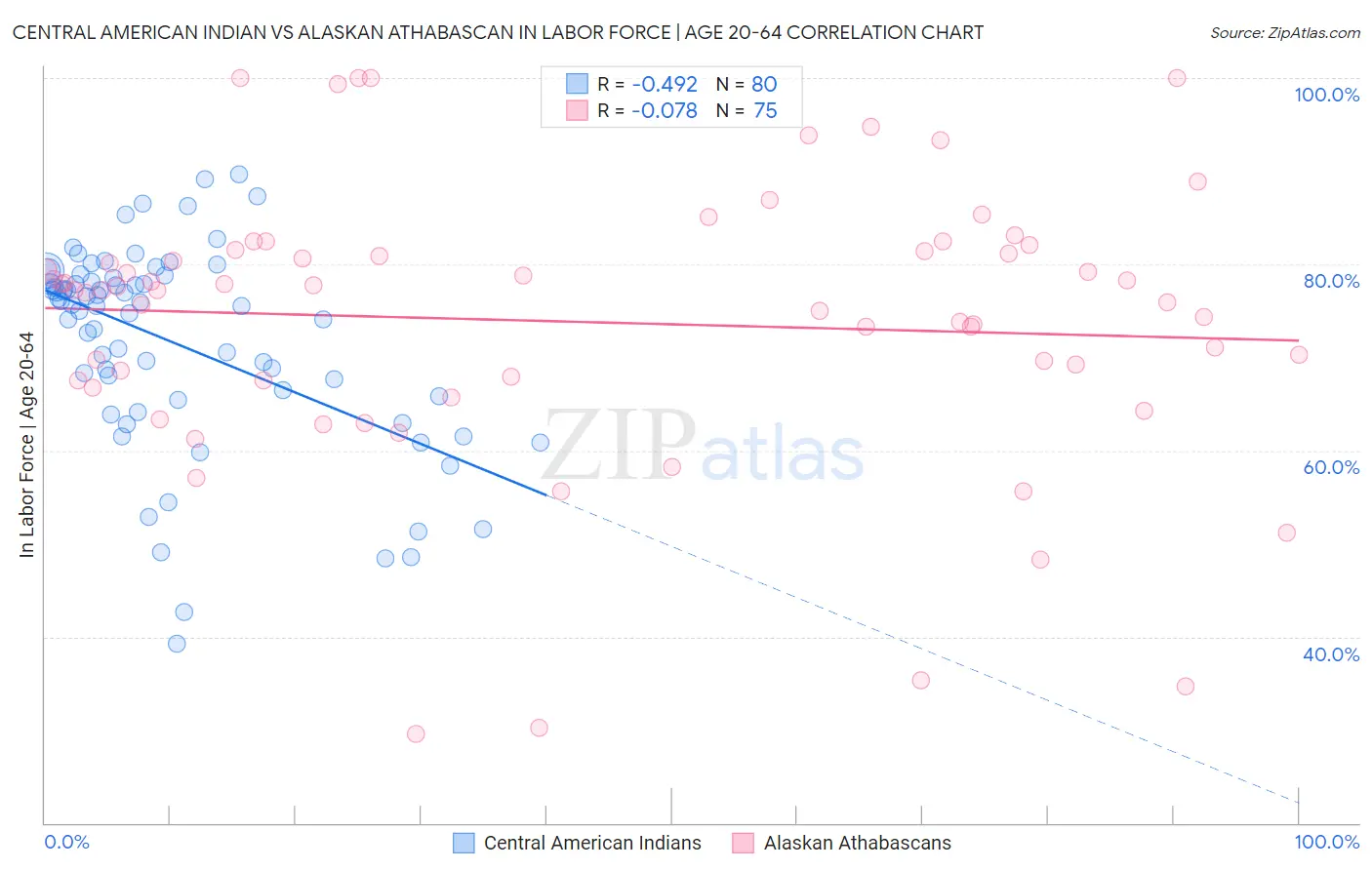 Central American Indian vs Alaskan Athabascan In Labor Force | Age 20-64