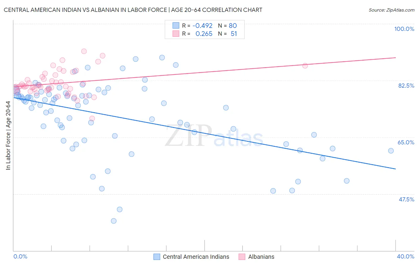 Central American Indian vs Albanian In Labor Force | Age 20-64