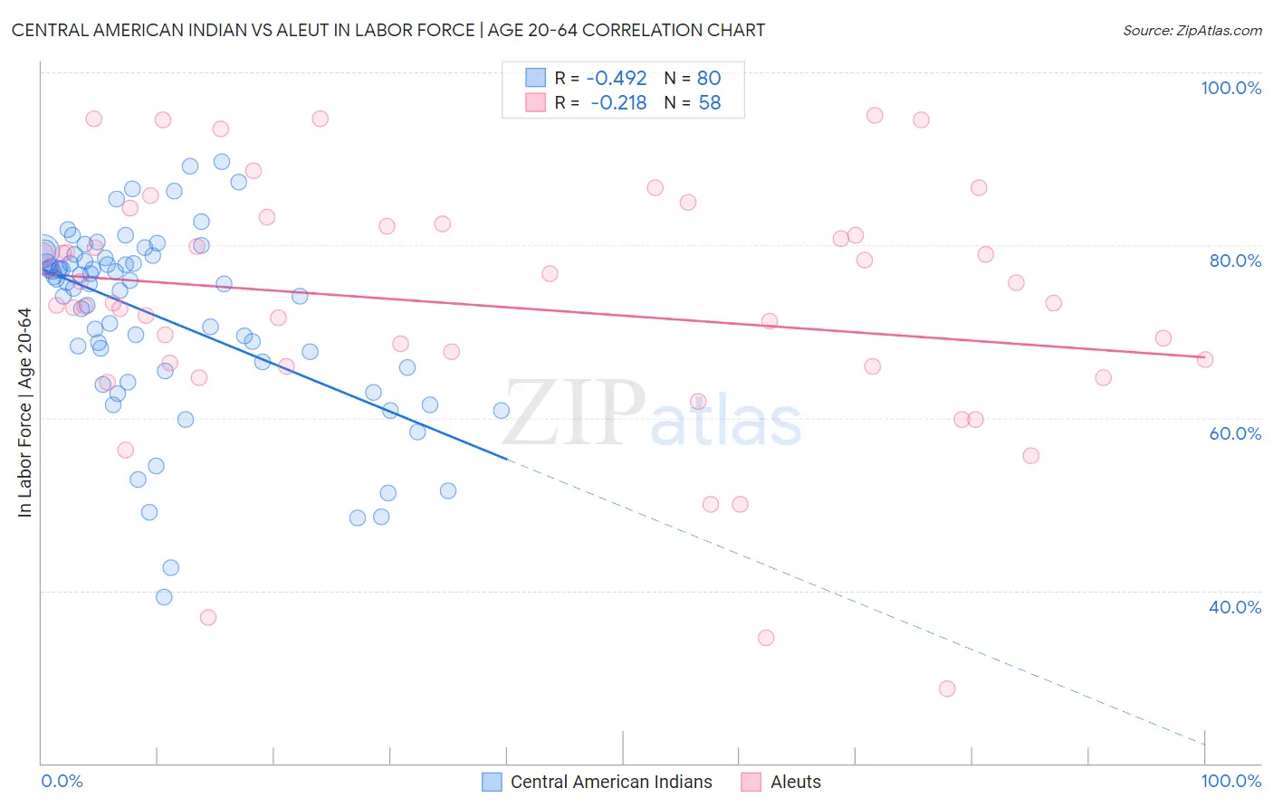 Central American Indian vs Aleut In Labor Force | Age 20-64