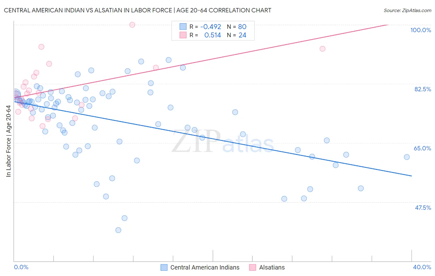 Central American Indian vs Alsatian In Labor Force | Age 20-64