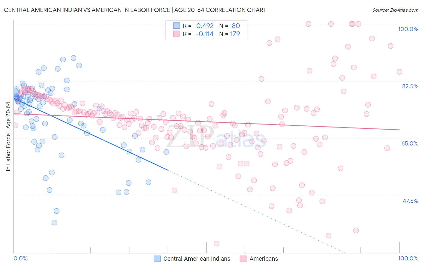 Central American Indian vs American In Labor Force | Age 20-64
