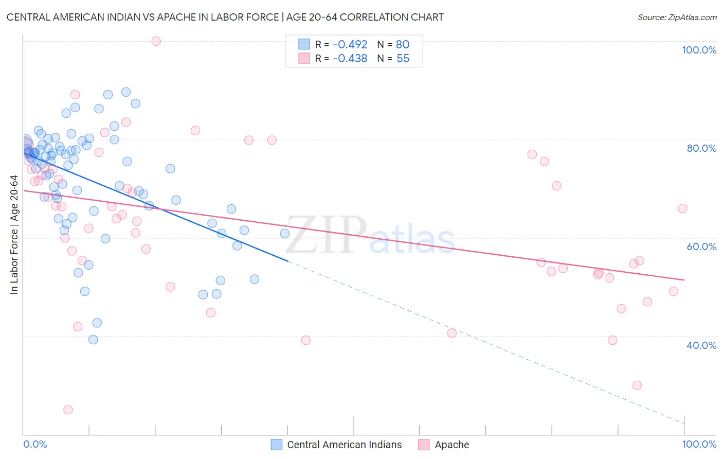 Central American Indian vs Apache In Labor Force | Age 20-64
