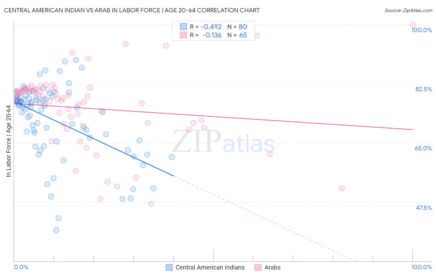 Central American Indian vs Arab In Labor Force | Age 20-64