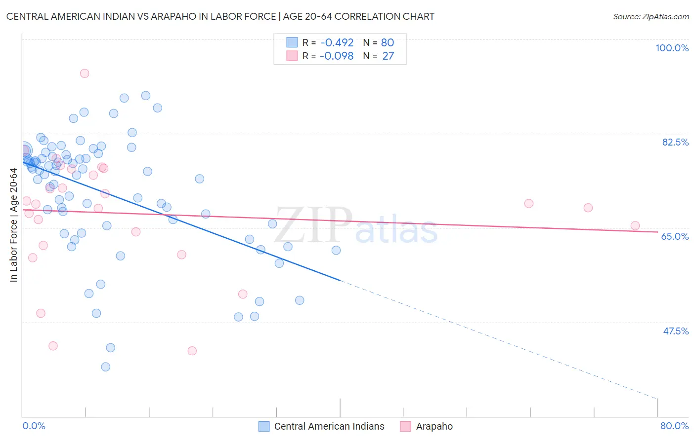 Central American Indian vs Arapaho In Labor Force | Age 20-64