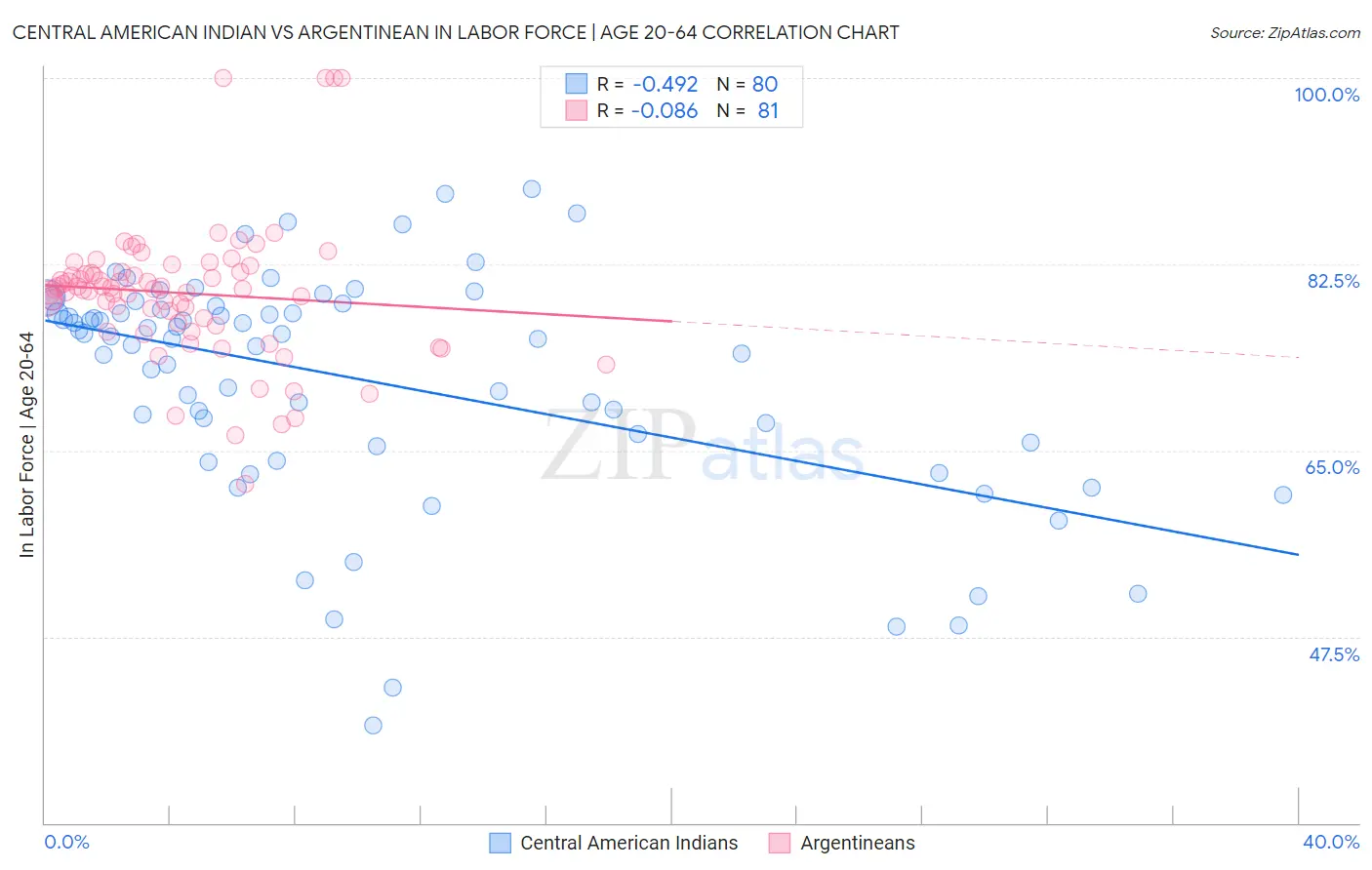 Central American Indian vs Argentinean In Labor Force | Age 20-64