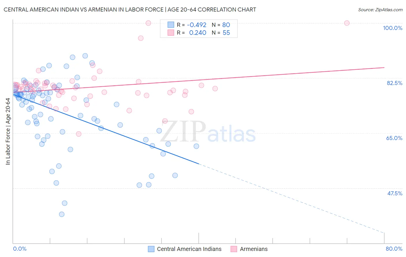 Central American Indian vs Armenian In Labor Force | Age 20-64