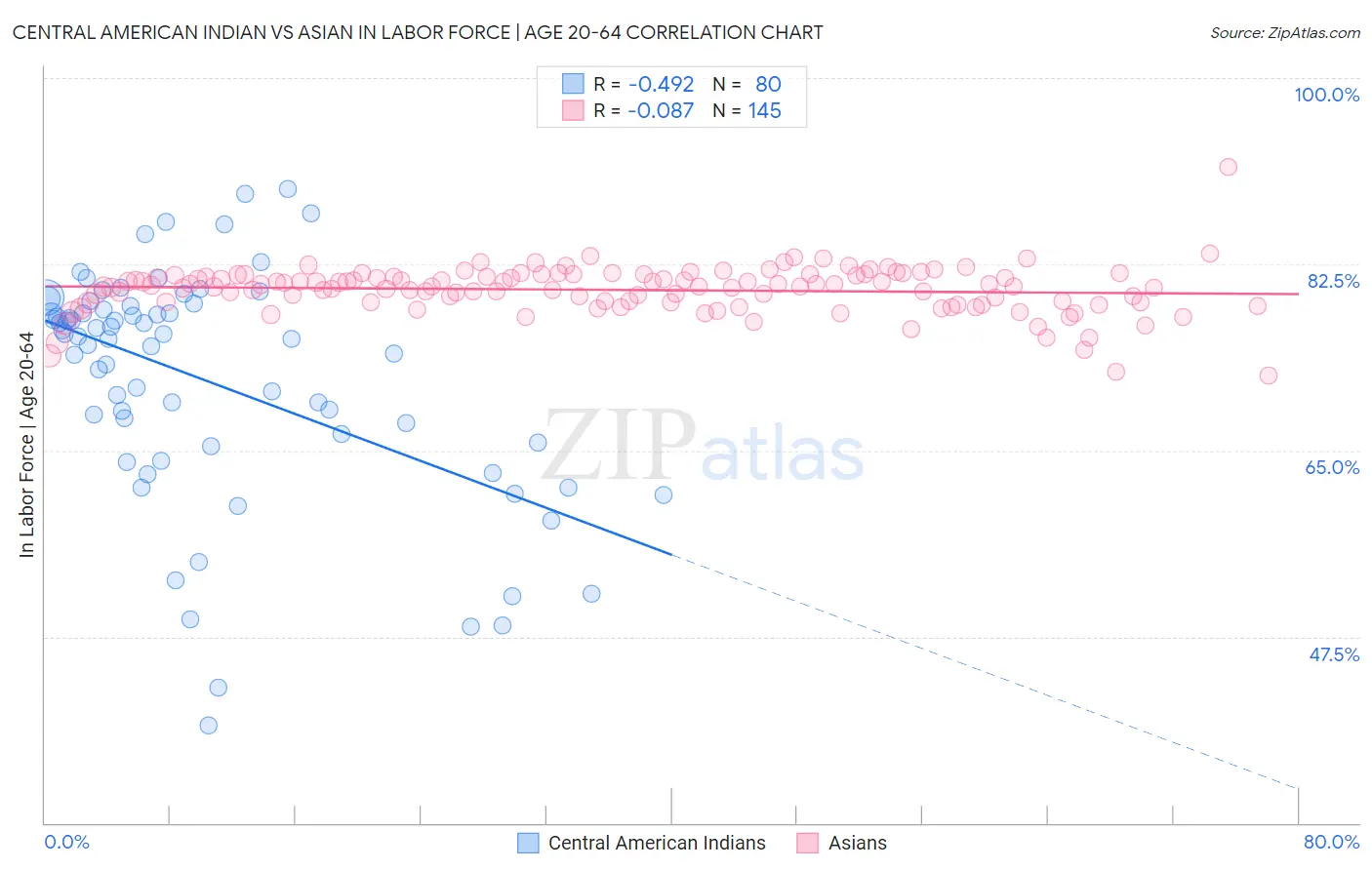 Central American Indian vs Asian In Labor Force | Age 20-64