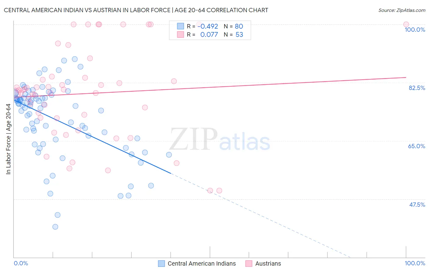 Central American Indian vs Austrian In Labor Force | Age 20-64