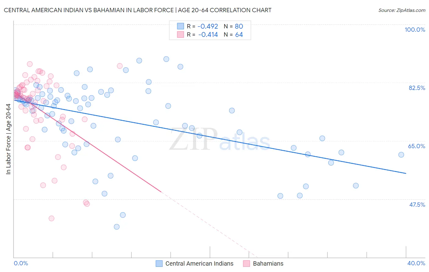 Central American Indian vs Bahamian In Labor Force | Age 20-64