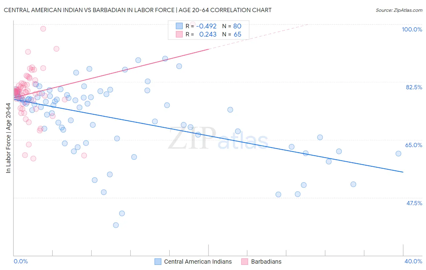 Central American Indian vs Barbadian In Labor Force | Age 20-64