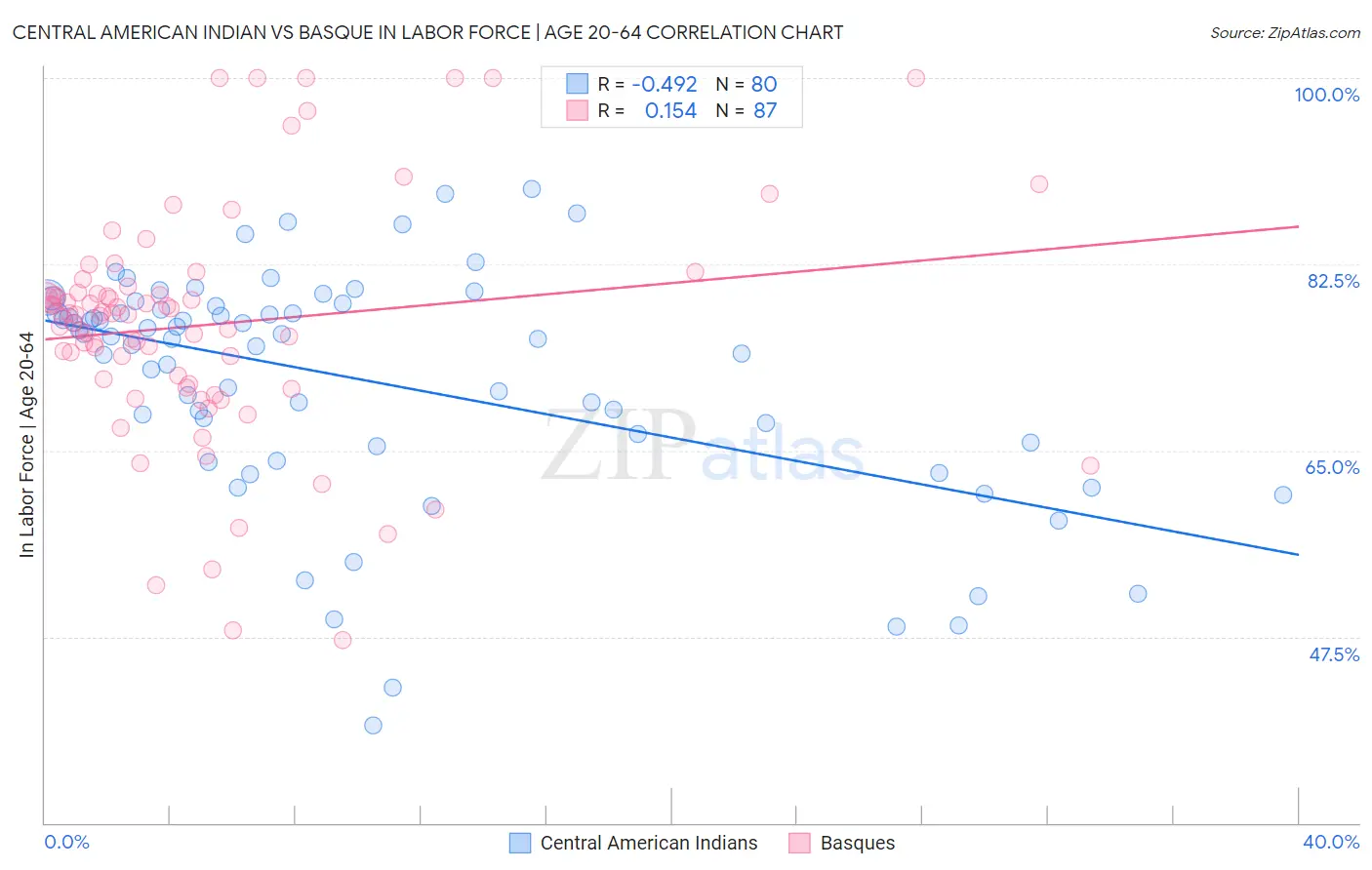 Central American Indian vs Basque In Labor Force | Age 20-64