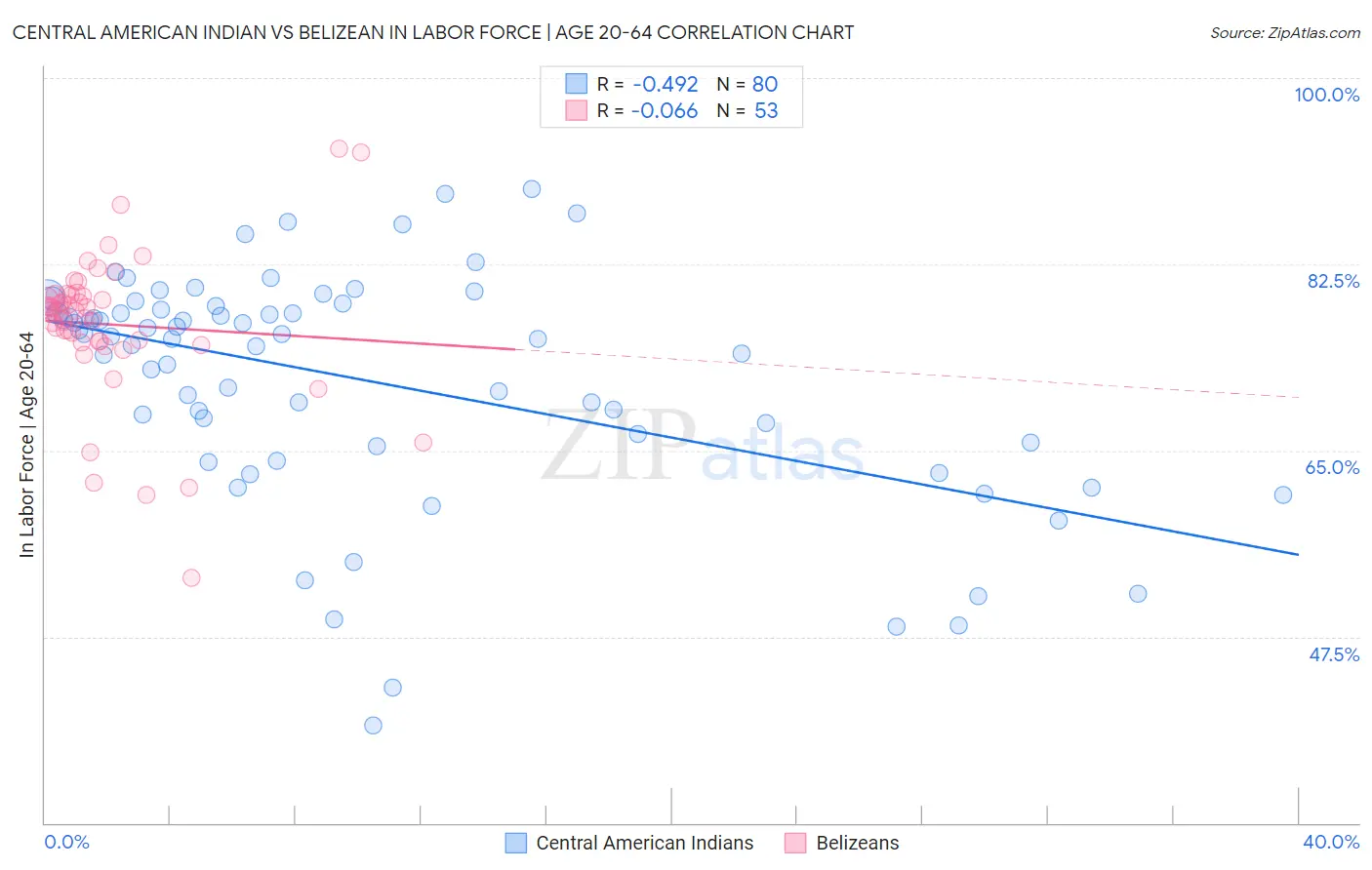 Central American Indian vs Belizean In Labor Force | Age 20-64