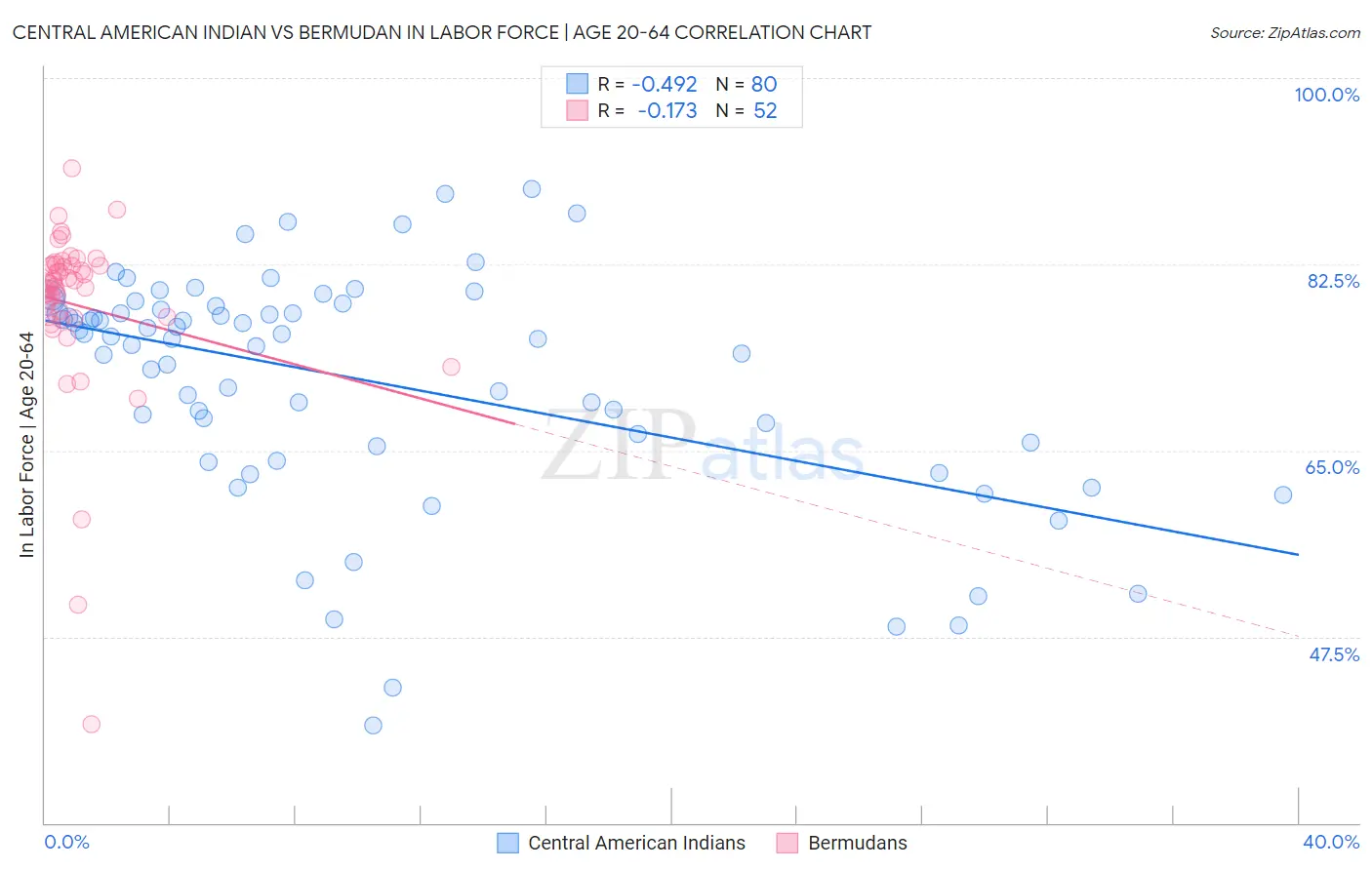 Central American Indian vs Bermudan In Labor Force | Age 20-64