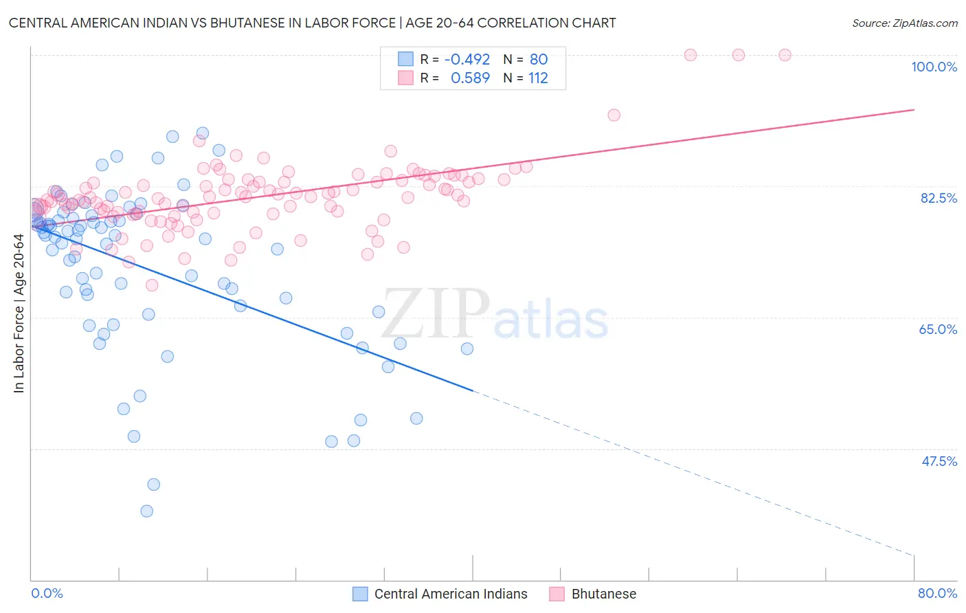 Central American Indian vs Bhutanese In Labor Force | Age 20-64