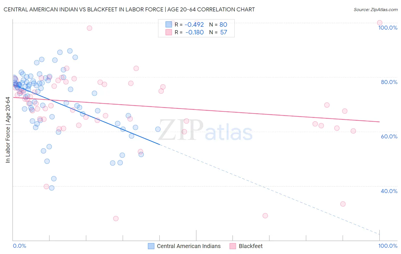 Central American Indian vs Blackfeet In Labor Force | Age 20-64