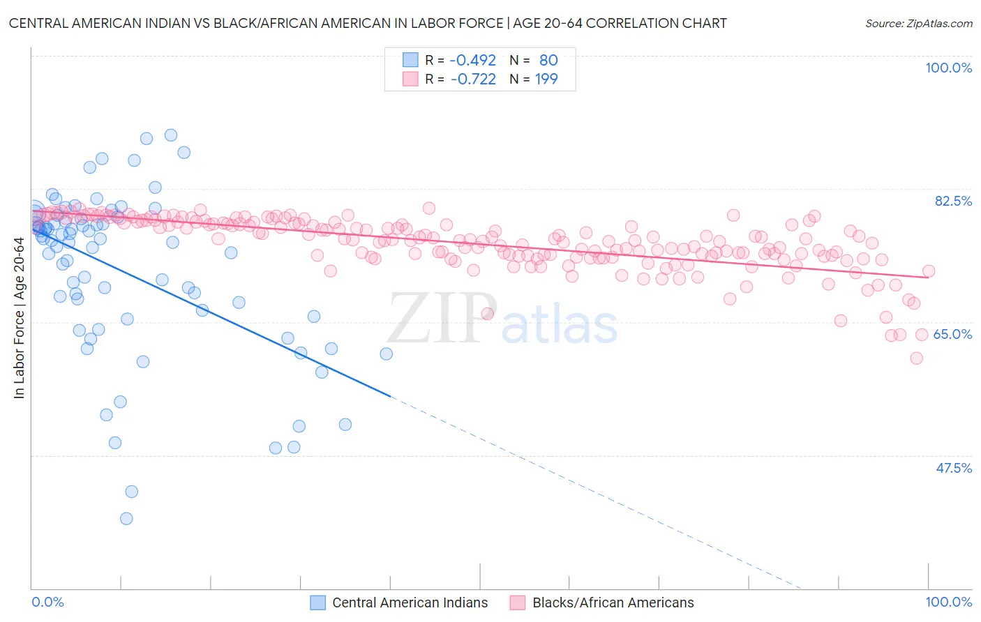 Central American Indian vs Black/African American In Labor Force | Age 20-64