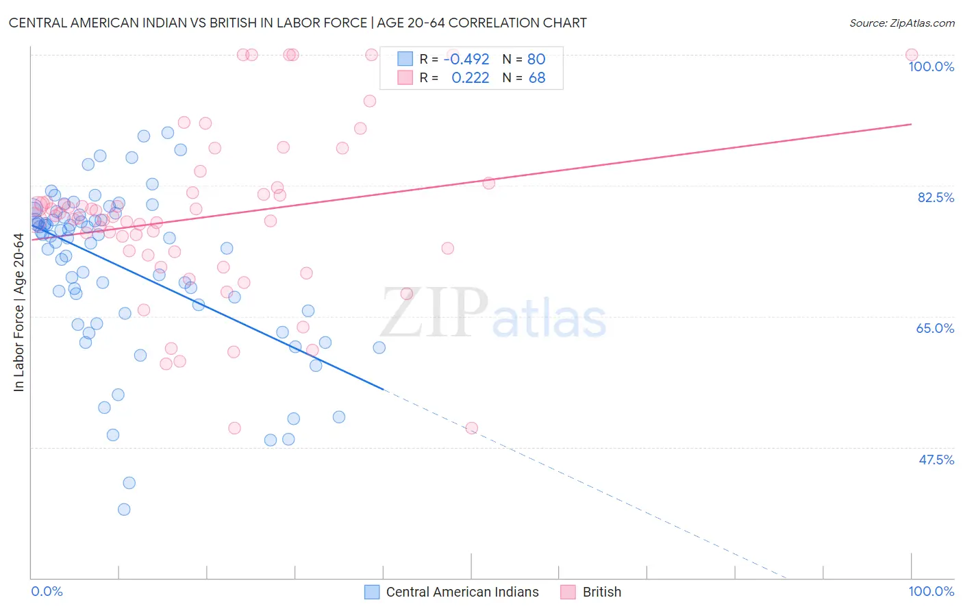 Central American Indian vs British In Labor Force | Age 20-64