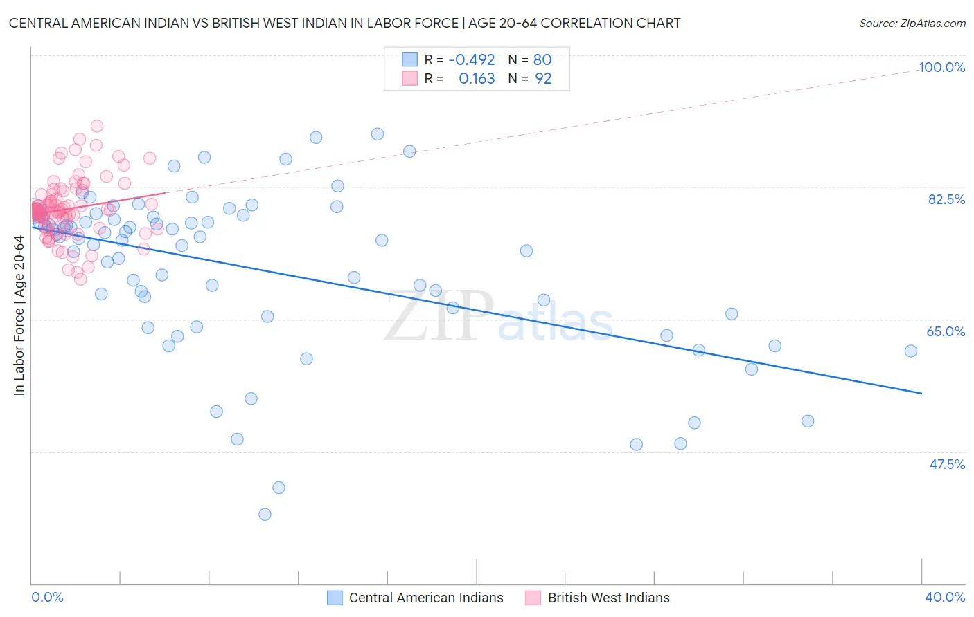 Central American Indian vs British West Indian In Labor Force | Age 20-64