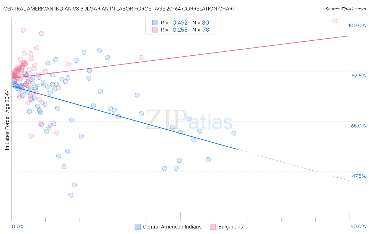 Central American Indian vs Bulgarian In Labor Force | Age 20-64
