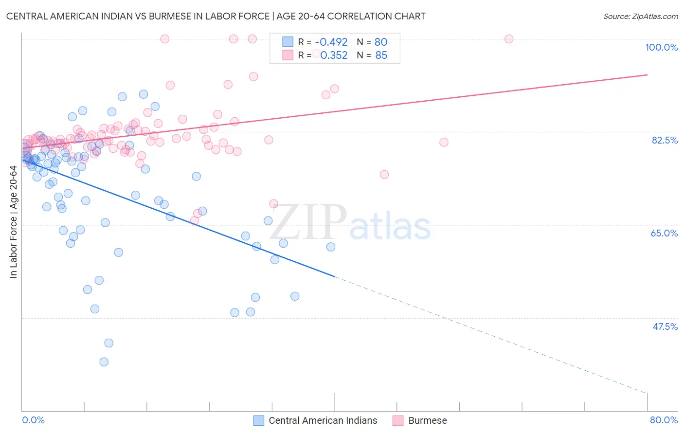 Central American Indian vs Burmese In Labor Force | Age 20-64