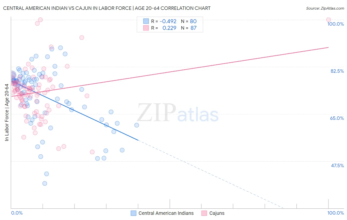 Central American Indian vs Cajun In Labor Force | Age 20-64