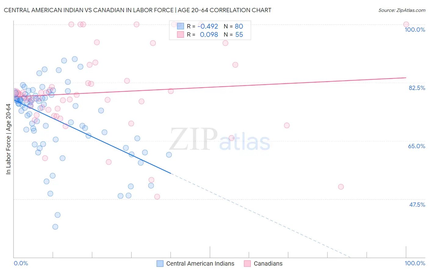 Central American Indian vs Canadian In Labor Force | Age 20-64