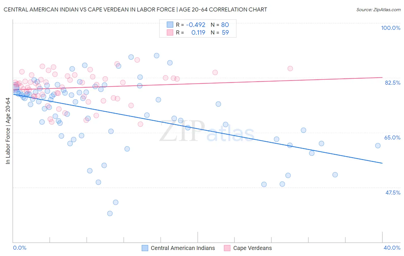 Central American Indian vs Cape Verdean In Labor Force | Age 20-64