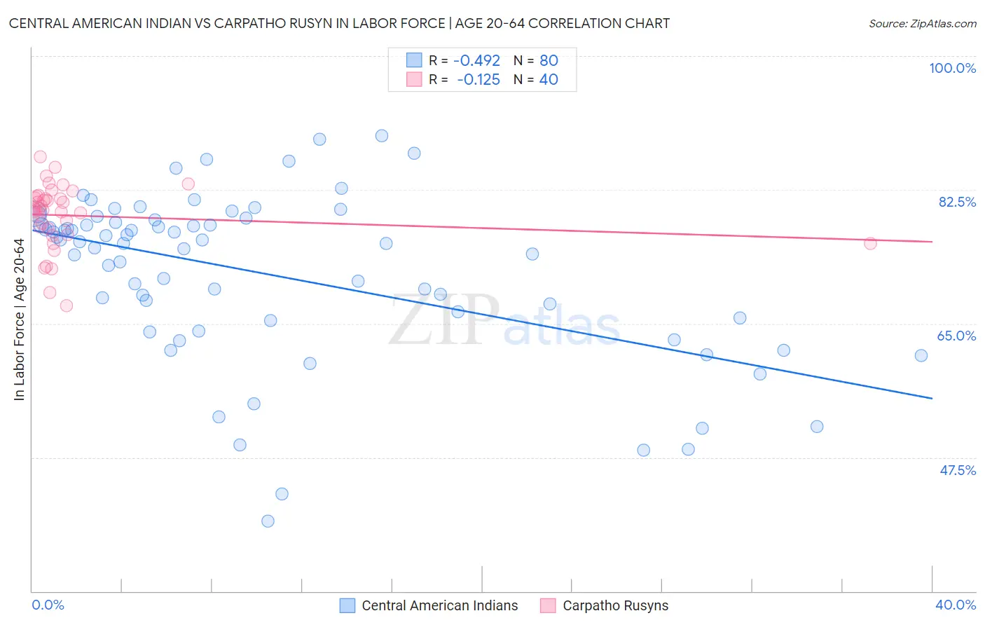 Central American Indian vs Carpatho Rusyn In Labor Force | Age 20-64