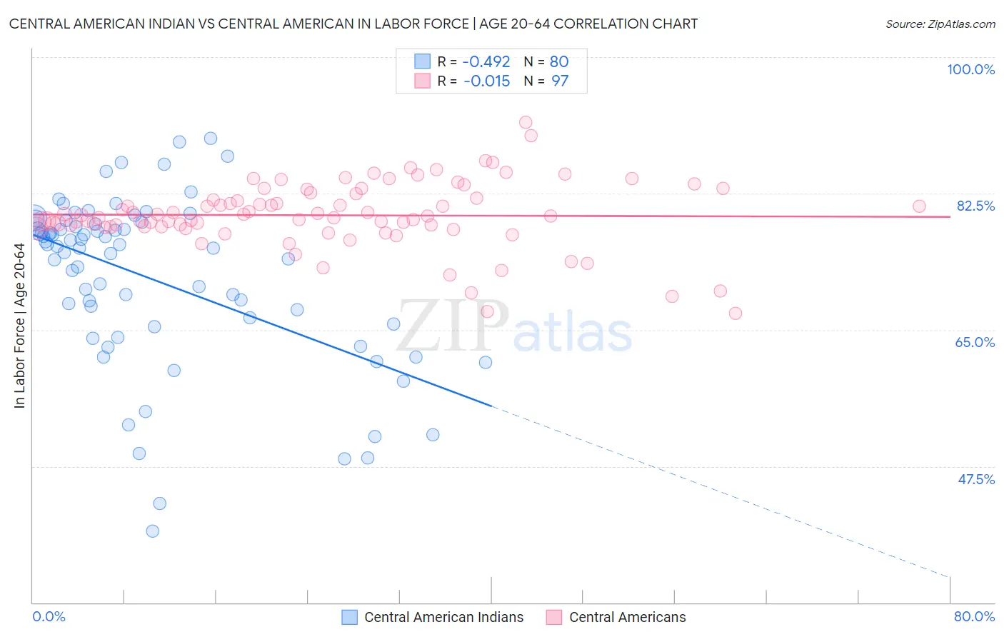 Central American Indian vs Central American In Labor Force | Age 20-64