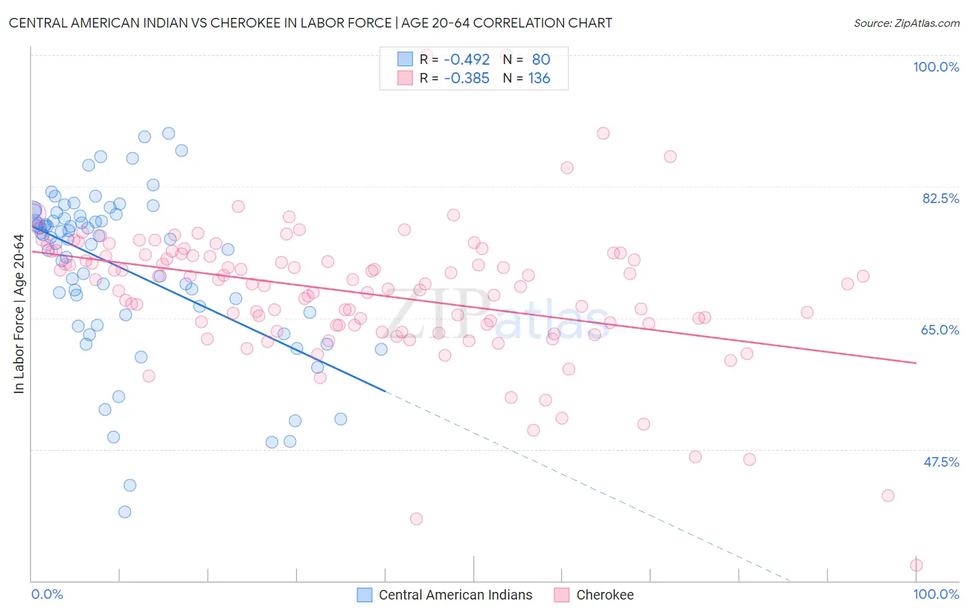 Central American Indian vs Cherokee In Labor Force | Age 20-64