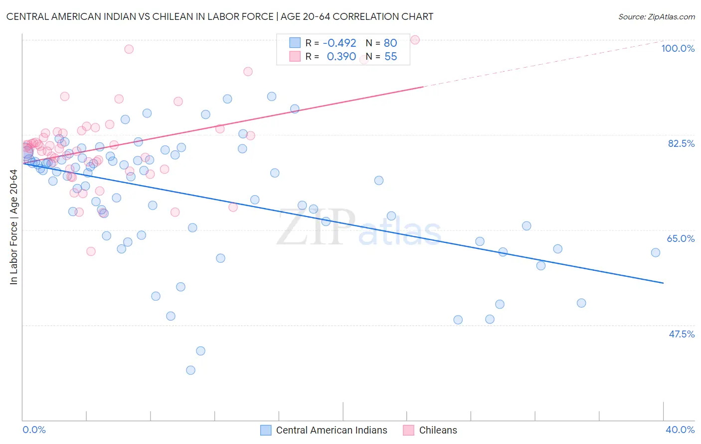 Central American Indian vs Chilean In Labor Force | Age 20-64