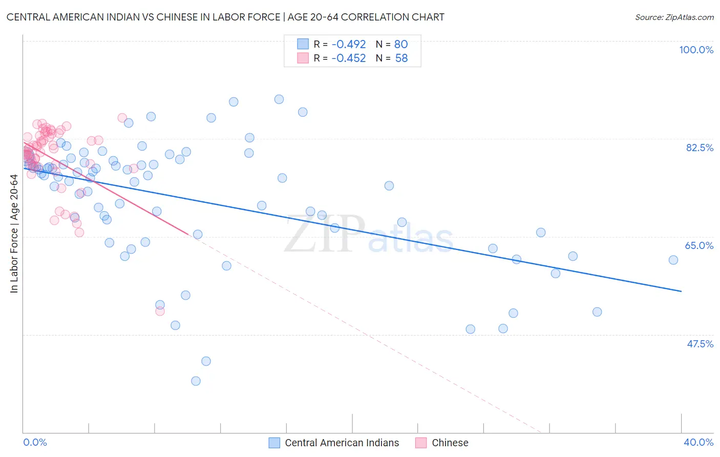 Central American Indian vs Chinese In Labor Force | Age 20-64